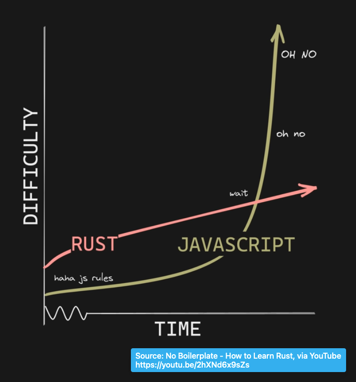 Rust vs JS on difficulty-time curve